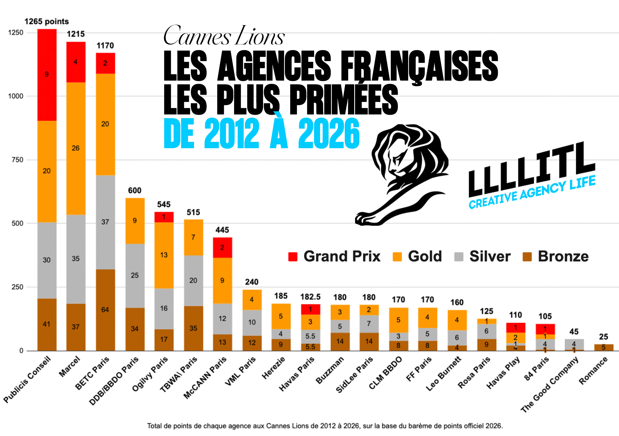 Cannes Lions : Tous les Lions des agences françaises de 2012 à 2026